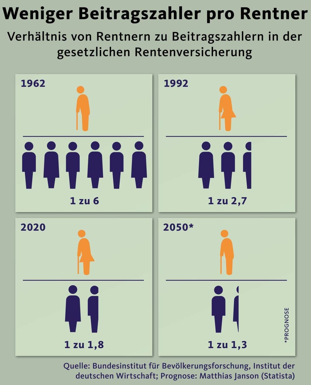 Positive Rentenaussichten Trotz Demografischer Herausforderungen?